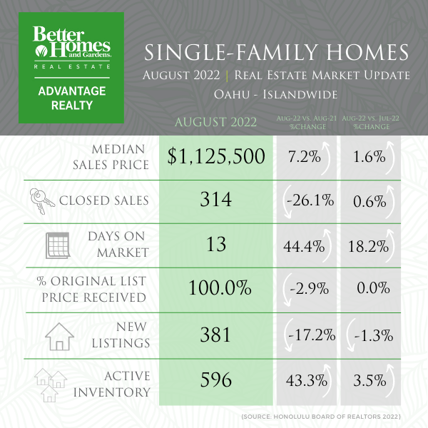 August 2022 Oahu Market Report Single Family Home Stats