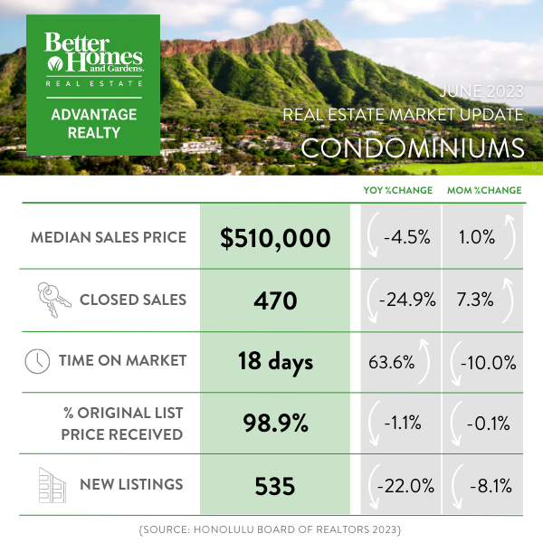 June 2023 Market Report - All Oahu Condominiums
