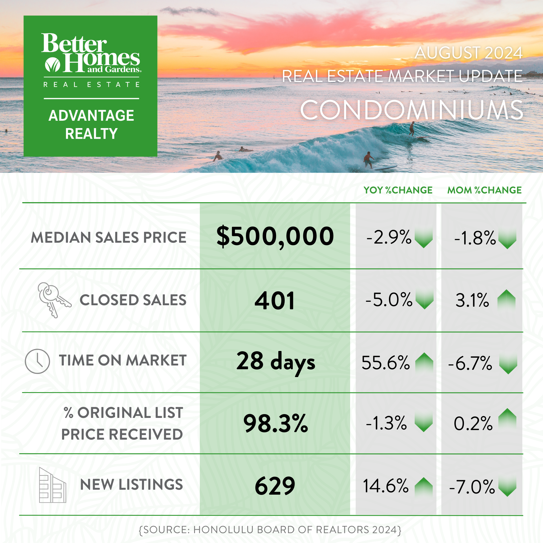 August 2024 Market Report - All Oahu Condominiums