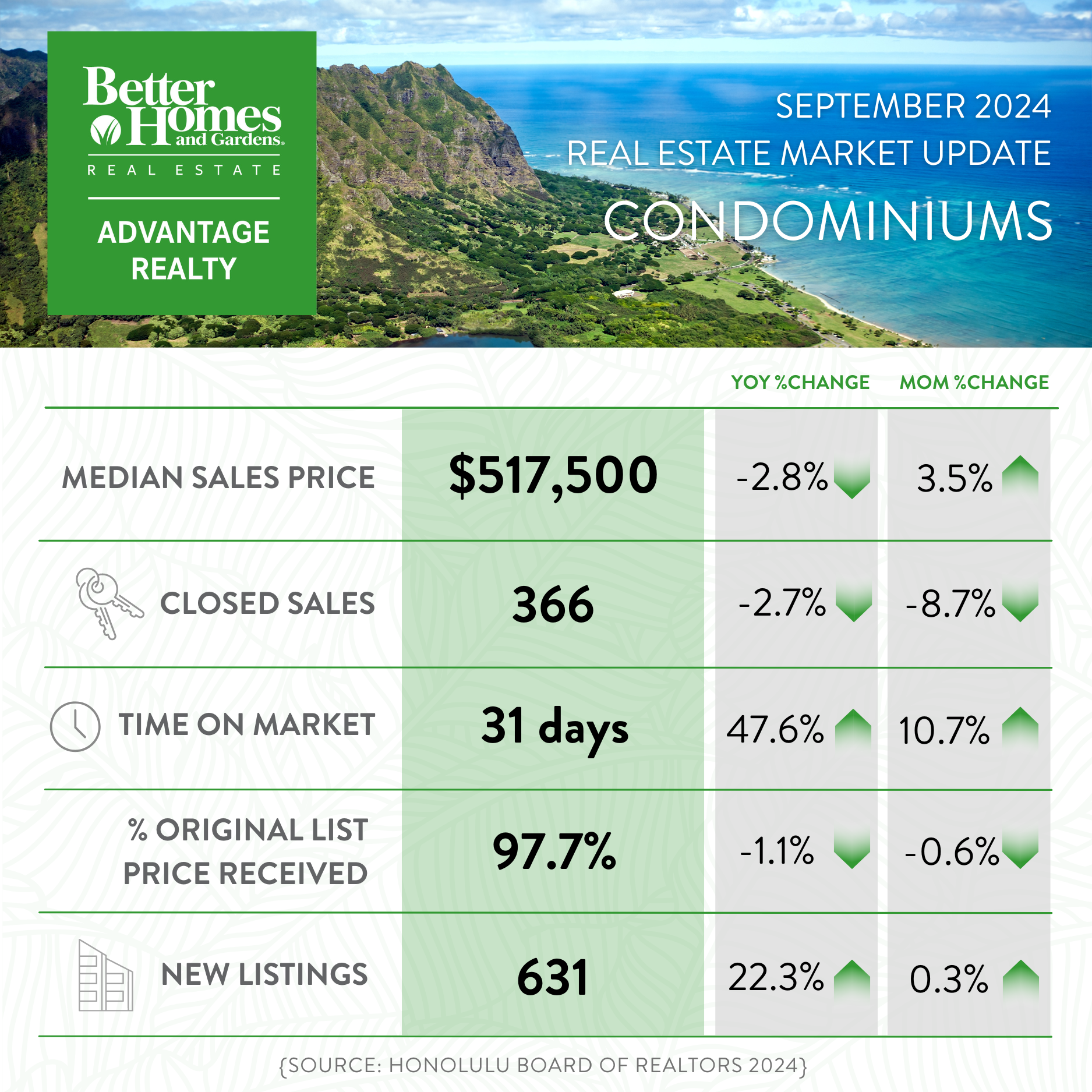 September 2024 Market Report - All Oahu Condominiums